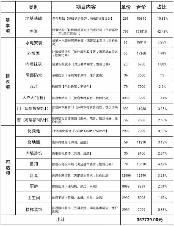 一個農(nóng)村鄉(xiāng)村小別墅造價費用是怎樣的？